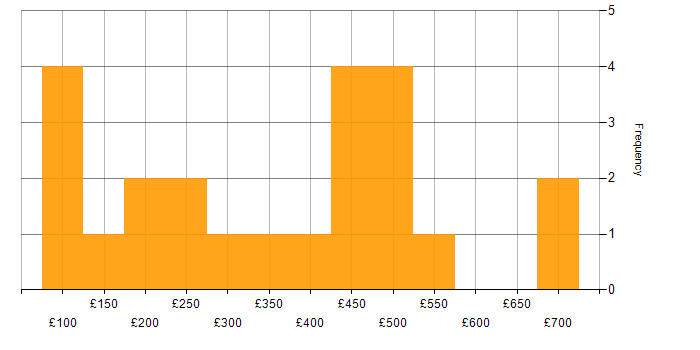 Daily rate histogram for Organisational Skills in the East of England