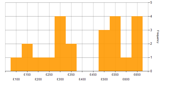 Daily rate histogram for Organisational Skills in Glasgow