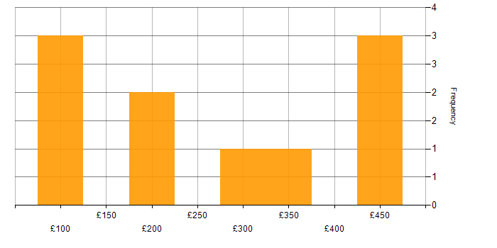 Daily rate histogram for Organisational Skills in Hertfordshire