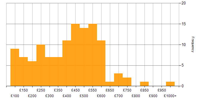 Daily rate histogram for Organisational Skills in London