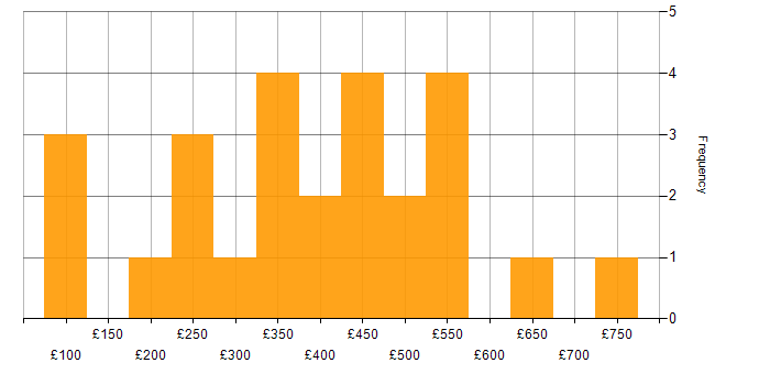 Daily rate histogram for Organisational Skills in the Midlands