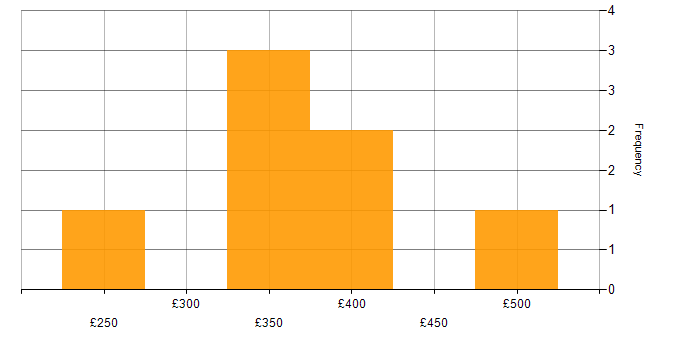 Daily rate histogram for Organisational Skills in Northampton