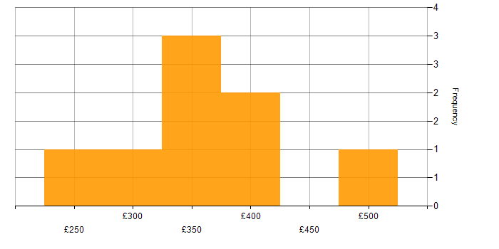 Daily rate histogram for Organisational Skills in Northamptonshire
