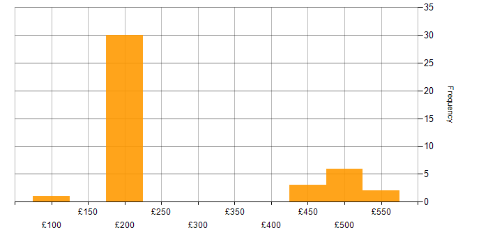 Daily rate histogram for Organisational Skills in Reading