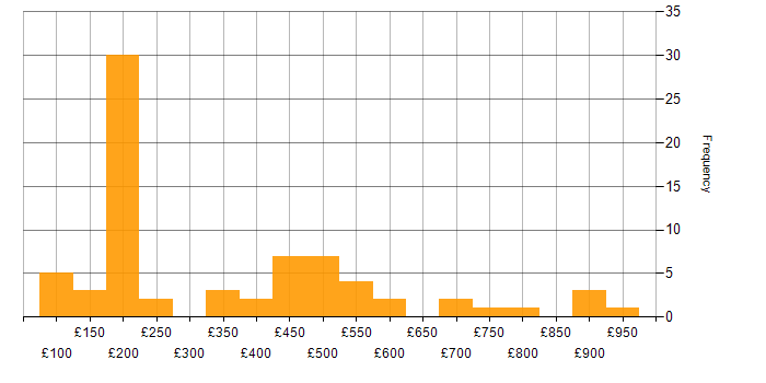Daily rate histogram for Organisational Skills in the South East