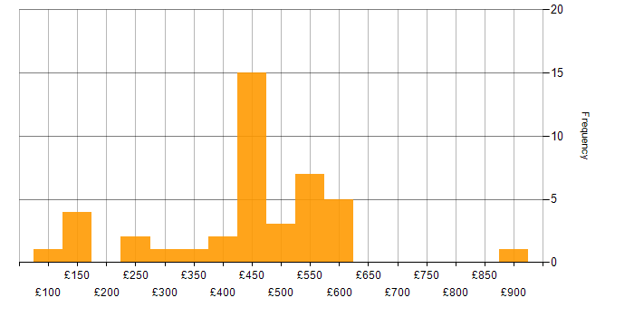 Daily rate histogram for Organisational Skills in the South West