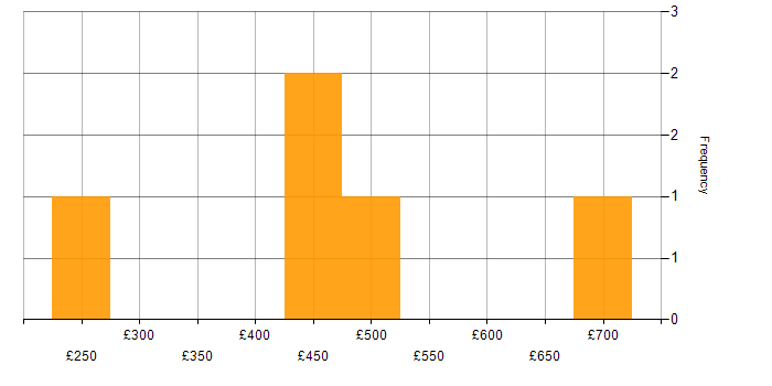 Daily rate histogram for Organisational Skills in Surrey