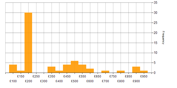 Daily rate histogram for Organisational Skills in the Thames Valley