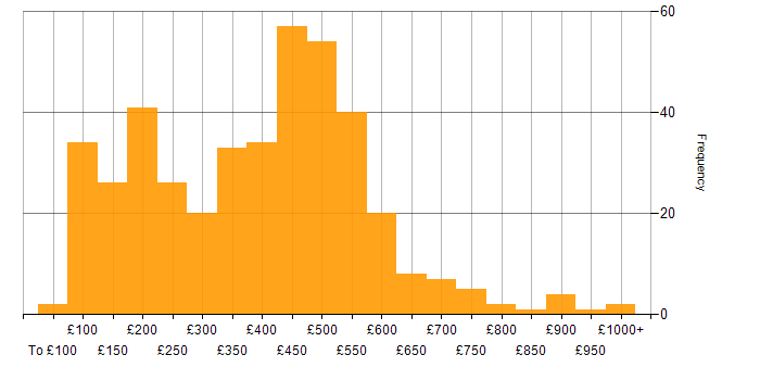 Daily rate histogram for Organisational Skills in the UK
