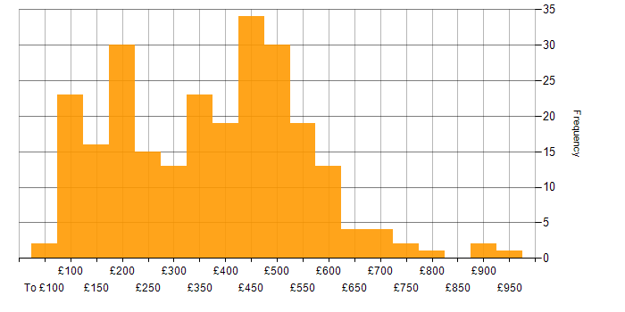 Daily rate histogram for Organisational Skills in the UK excluding London