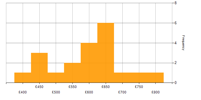 Daily rate histogram for OSCP in the UK