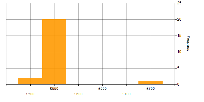 Daily rate histogram for OSINT in Corsham