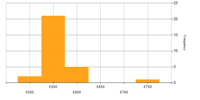 Daily rate histogram for OSINT in the South West