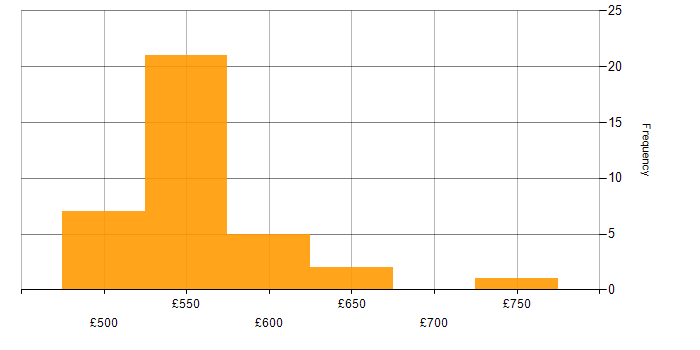 Daily rate histogram for OSINT in the UK