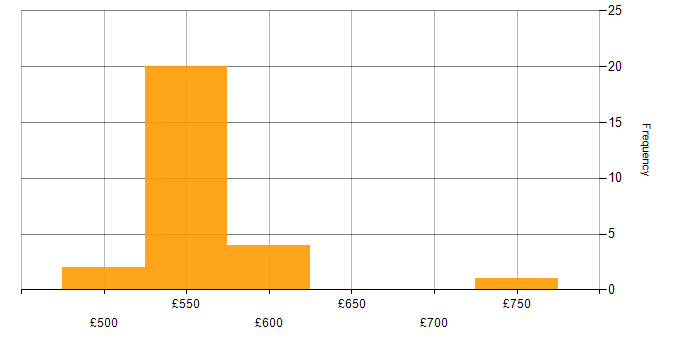 Daily rate histogram for OSINT in Wiltshire