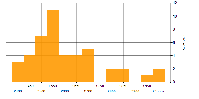 Daily rate histogram for OWASP in England