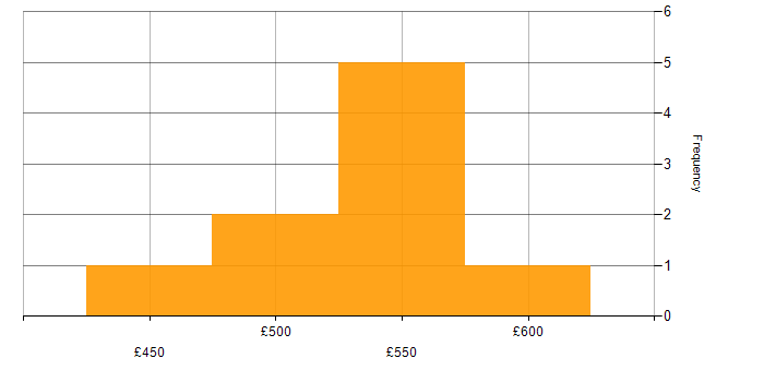 Daily rate histogram for OWASP in Leeds