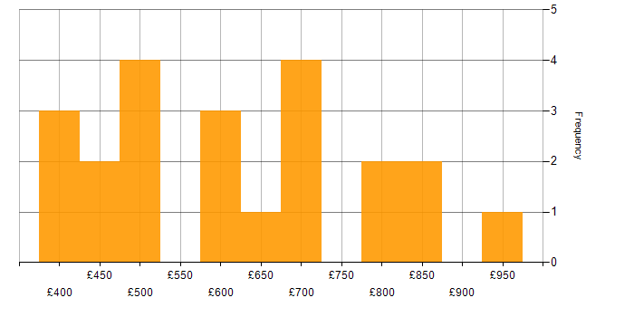 Daily rate histogram for OWASP in London