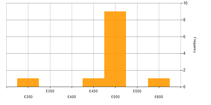 Daily rate histogram for P3O in the UK excluding London