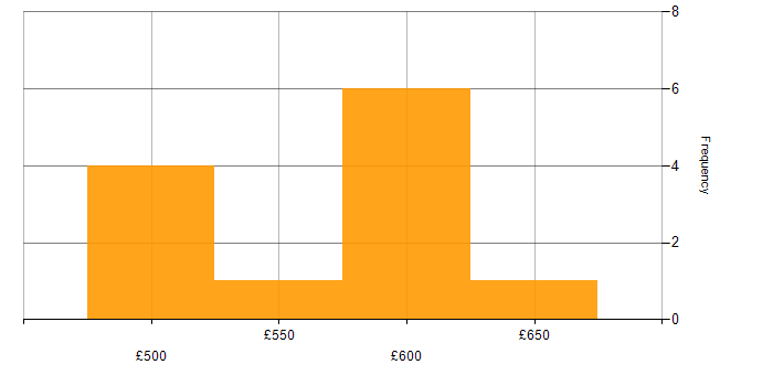 Daily rate histogram for PaaS in Bristol