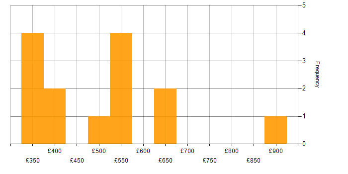 Daily rate histogram for PaaS in Central London
