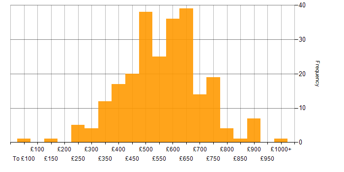 Daily rate histogram for PaaS in England