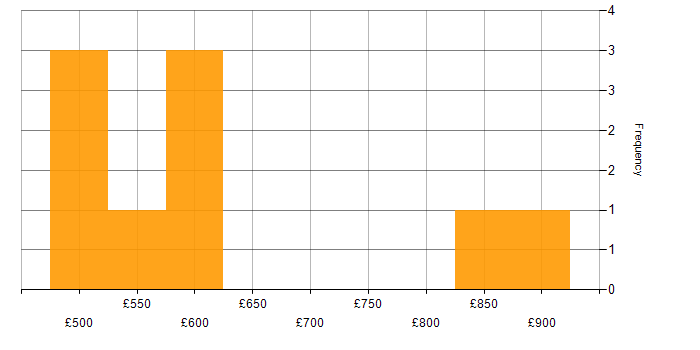 Daily rate histogram for PaaS in Manchester