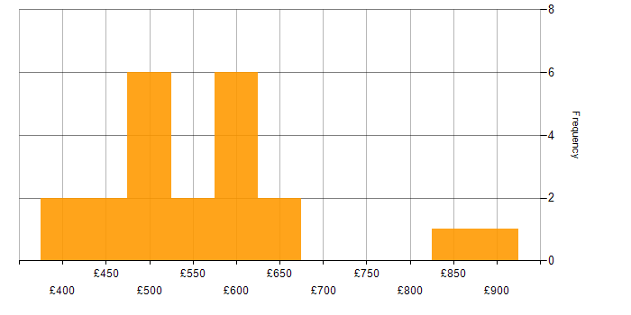 Daily rate histogram for PaaS in the North of England
