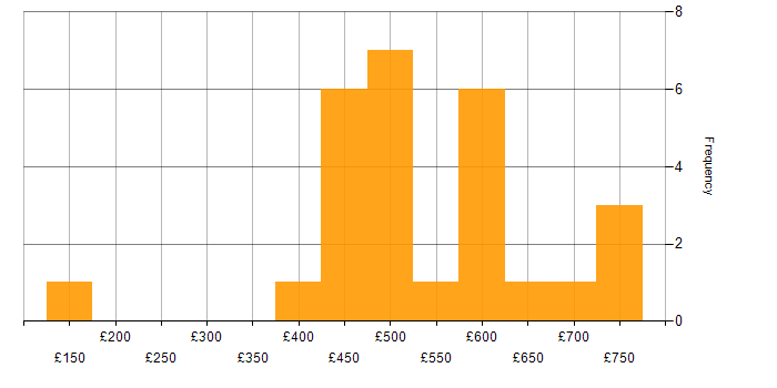 Daily rate histogram for PaaS in the South East