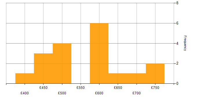 Daily rate histogram for PaaS in the Thames Valley