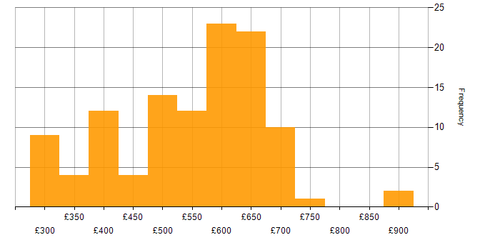 PaaS daily rate histogram for jobs with a WFH option
