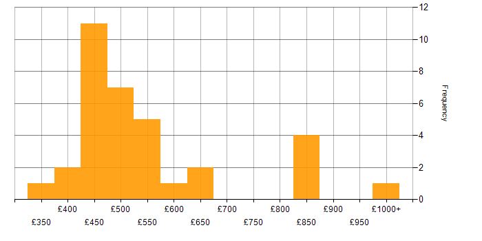 Daily rate histogram for Packer in England