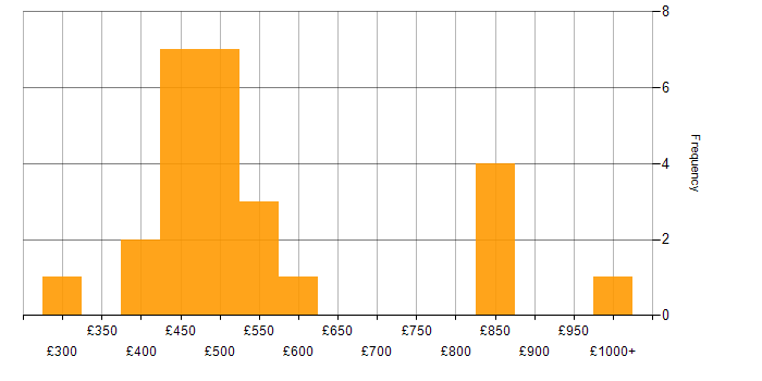 Daily rate histogram for Packer in London