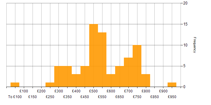 Daily rate histogram for Pair Programming in England