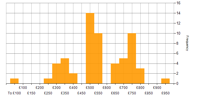 Daily rate histogram for Pair Programming in London