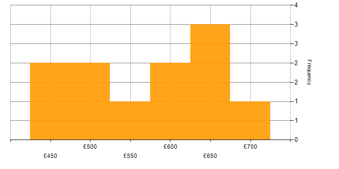 Daily rate histogram for Pair Programming in the North of England