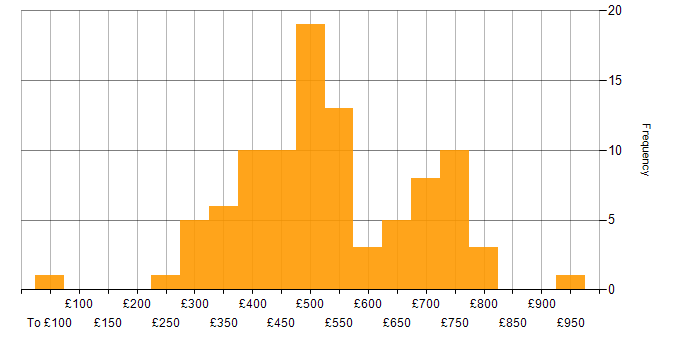 Daily rate histogram for Pair Programming in the UK