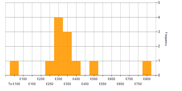 Daily rate histogram for Pair Programming in West London