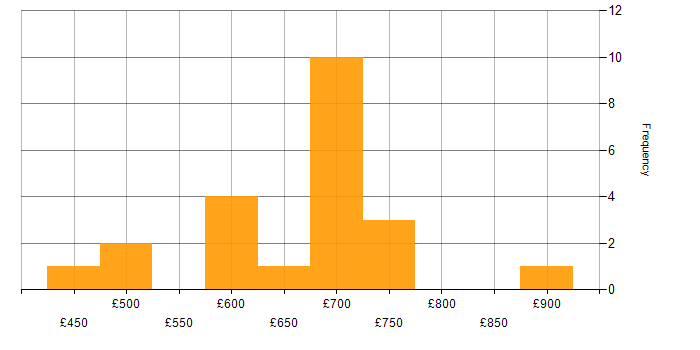 Daily rate histogram for Palantir in the UK