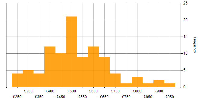 Daily rate histogram for Palo Alto in London