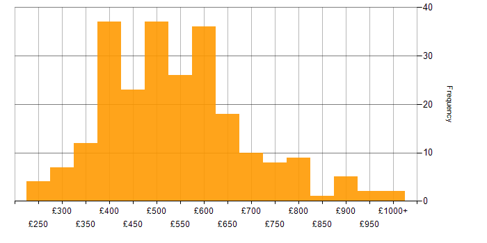 Daily rate histogram for Palo Alto in the UK
