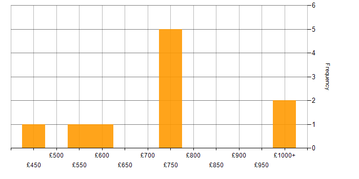 Daily rate histogram for Palo Alto in the West Midlands