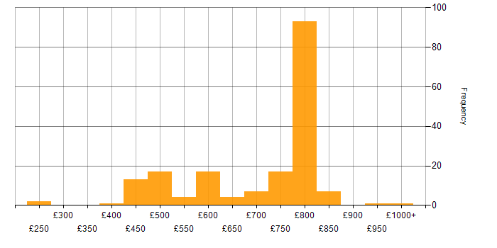 Daily rate histogram for Pandas in England