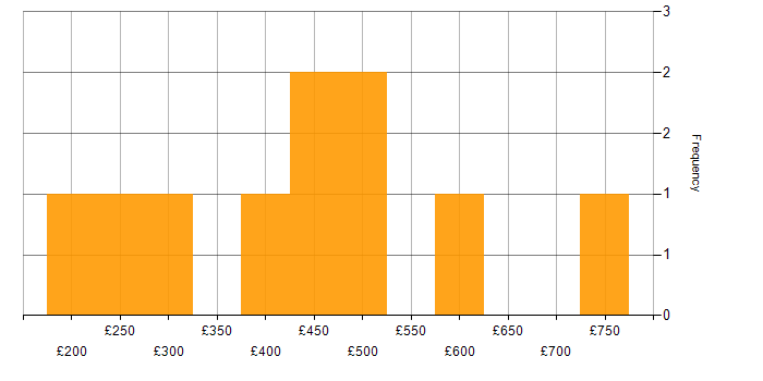 Daily rate histogram for Pardot in England