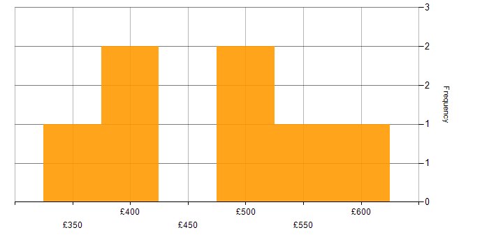 Daily rate histogram for Parquet in Central London