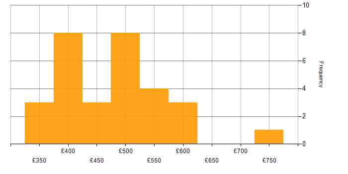 Daily rate histogram for Parquet in England