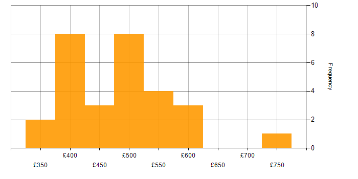 Daily rate histogram for Parquet in London