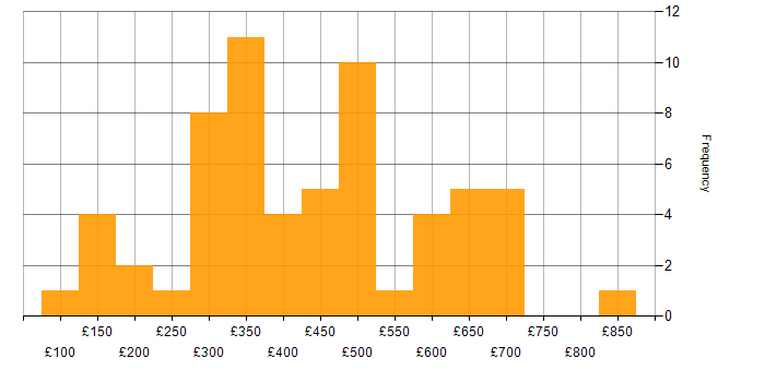Daily rate histogram for Patch Management in England
