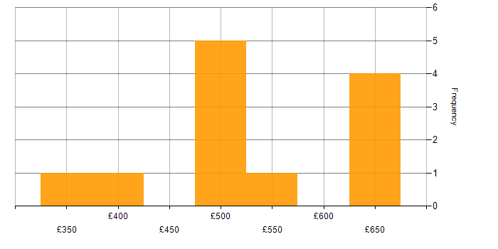 Daily rate histogram for Patch Management in Hampshire