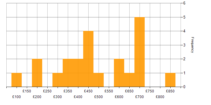 Daily rate histogram for Patch Management in London